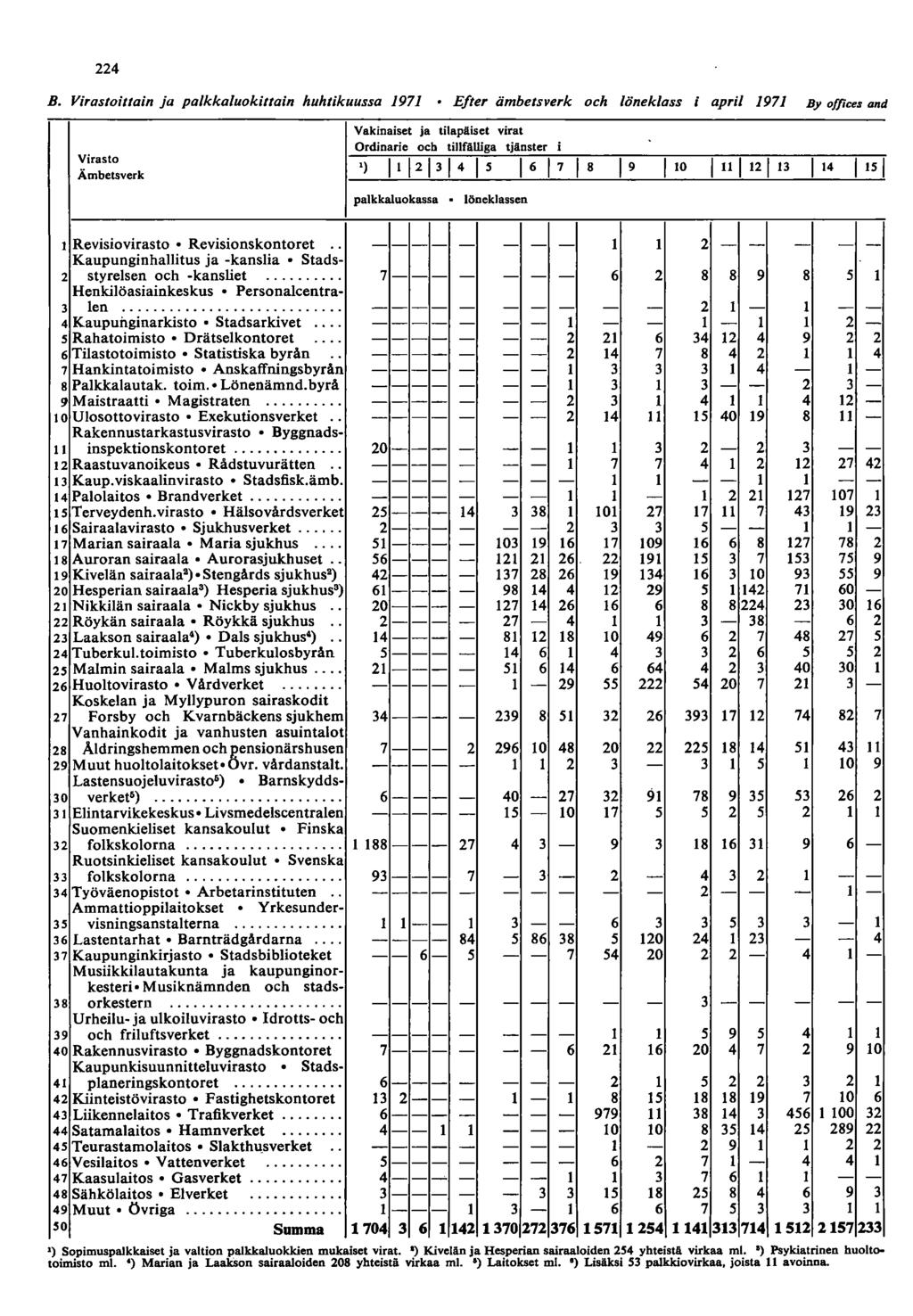 5 B. Virastoittain ja palkkaluokittain huhtikuussa 97 Elter ämbetsverk och löneklass april 97 By offices and Virasto Ämbetsverk Vakinaiset ja tilapäiset virat Ordinarie ocb tillfillliga tjänster i )