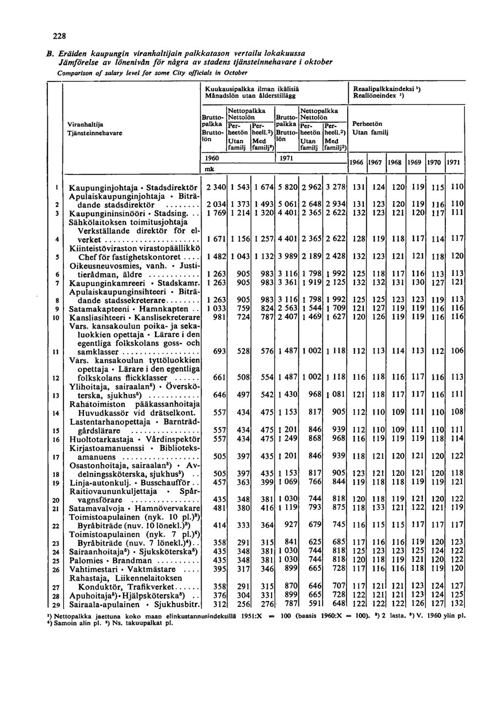 8 B. Eräiden kaupungin viranhaltijain palkkatason vertailu lokakuussa Jämförelse av lönenivdn för några av stadens tjänsteinnehavare i oktober Comparison 0 salary le vei lor some City ofjlclals In