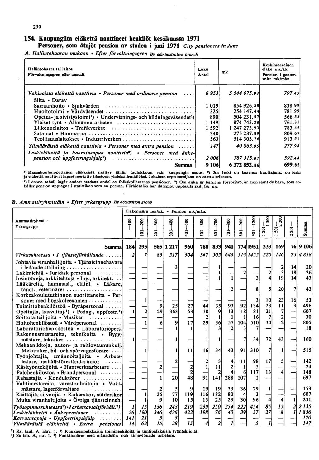 30 5. Kaupungilta eläkettä nauttineet henkilöt kesäkuussa 97 Personer, som åtnjöt pension av staden i juni 97 City pensioners in June A.