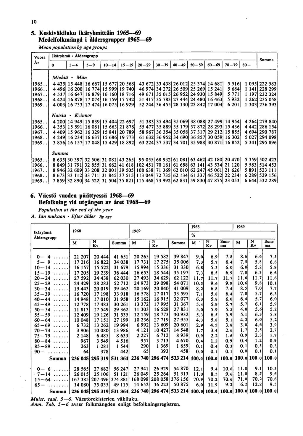 0 5. Keskiväkiluku ikäryhmittäin 965-69 Medelfolkmängd i åldersgrupper 965-69 Mean population hy age groups Vuosi I Ikäryhmä' Aldersgrupp Ar 0-5-9 0-5-90-930-390-950-5960-6970-7980- I Summa Miehiä