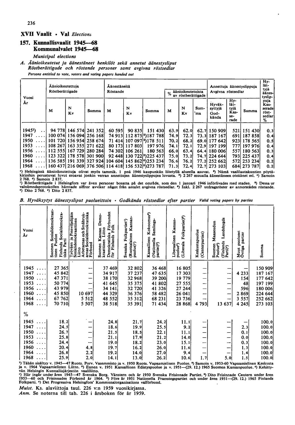 36 xvn Vaalit. Vai Electiom 57. Kunnallisvaalit 9~ Kommunalvalet 9~ Municipal elections A.