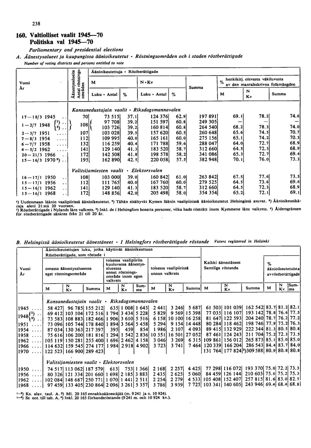 38 60. Valtiolliset vaalit 95-70 Politiska vai 95-70 Parliamentary and presidenlial elections A.