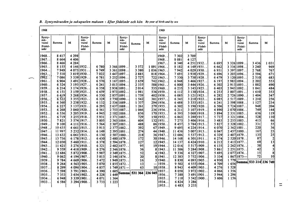 B. Syntymä vuoden ja sukupuolen mukaan '" Efler födelseår och kön By year 0/ birth and by sex 968 969 Synty- Synty- Synty- Synty- Synty- Syntymä- mä.