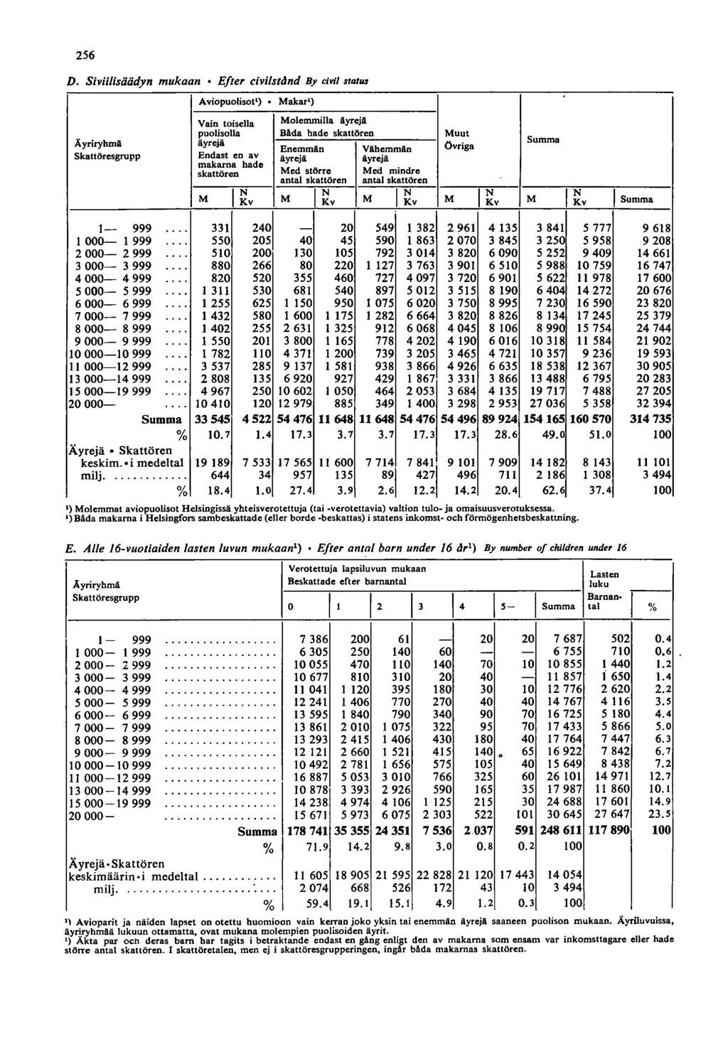 56 D. Sivii/isäädyn mukaan Elter civilstdnd By civil status Aviopuolisot') Makar') Vain toisella Molemmilla tlyrejtl puolisolla Båda hade skaltören Muut äyrejä Enemmtln Vähemmtln Övriga Äyriryhmtl