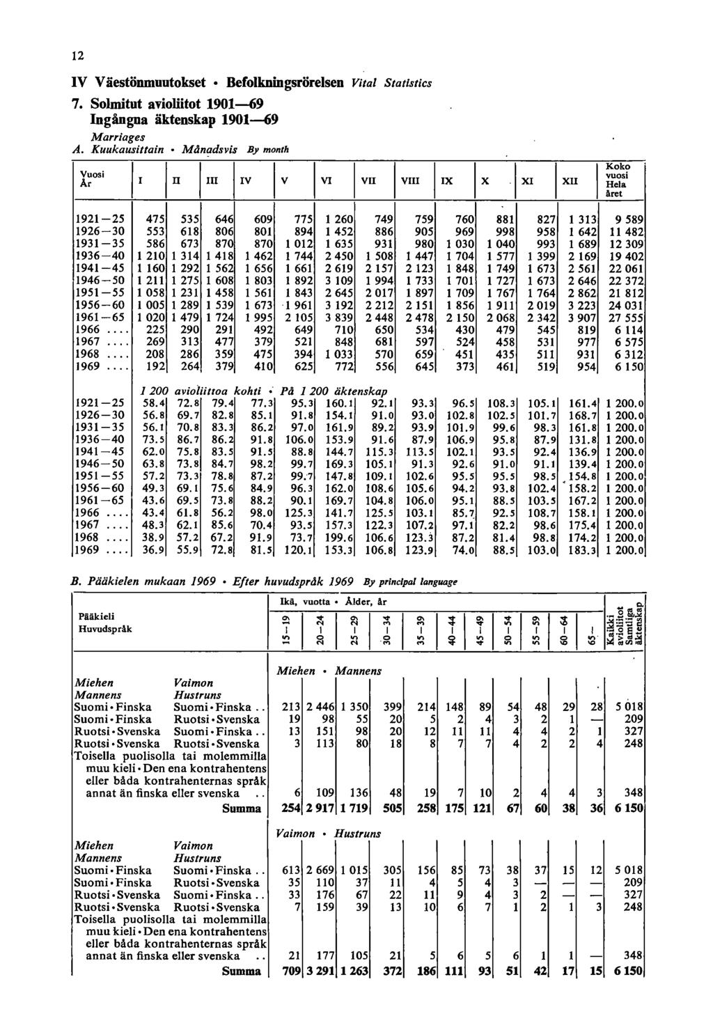 IV Väestönmuutokset Befolkningsrörelsen Vital Statlstics 7. SoImitut avioliitot 90-69 Ingångna äktenskap 90-69 Marriages A.