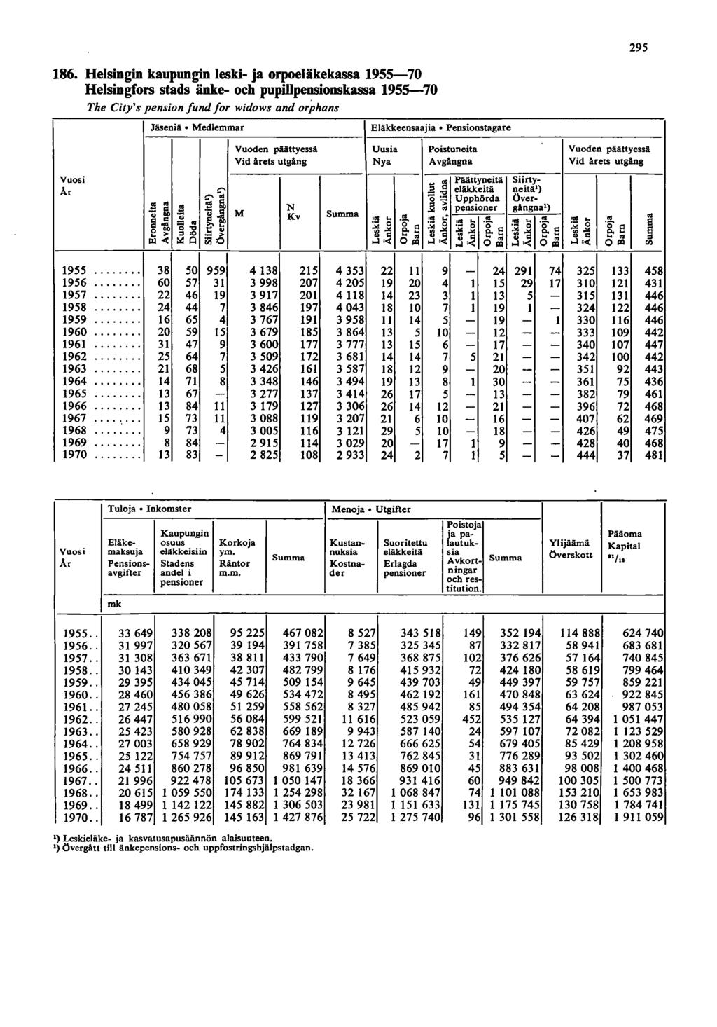 95 86. Helsingin kaupungin leski- ja orpoeläkekassa 955-70 Helsingfors stads änke- och pupilipensionskassa 955-70 The City's pension lund lor widows and orphans Jäseniä.