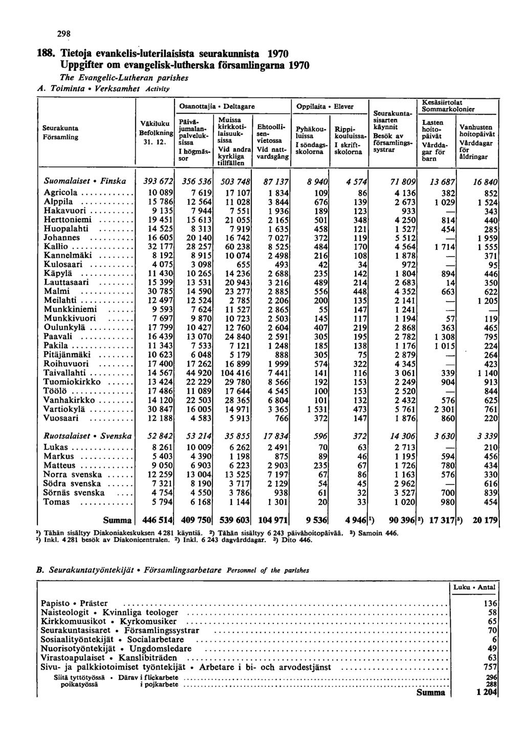 98 88. Tietoja evankelis-iuterilaisista seurakunnista 970 Uppgifter om evangelisk-iutherska församlingama 970 The Evangelic-Lutheran parishes A. Toiminta.