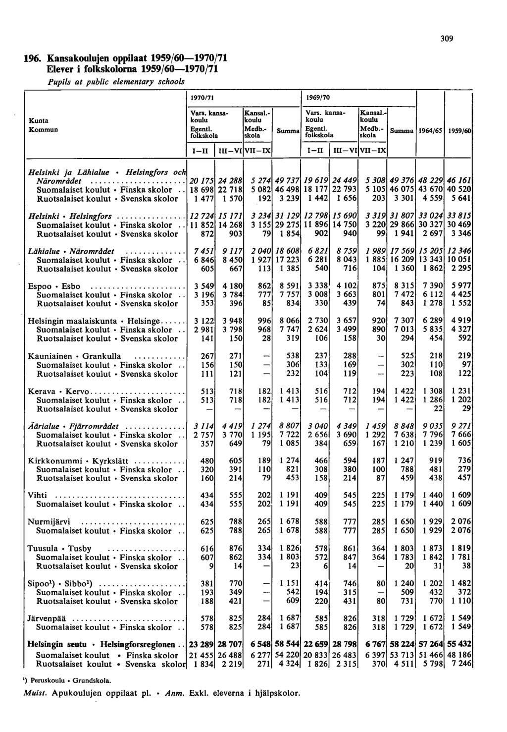 309 96. Kansakoulujen oppilaat 959/60-970/7 Elever i folkskoloma 959/60-970/7 Pupils at publie elementary schools 970/7 969/70 Kunta Kommun Vars. kansakoulu Egentl. folkskola Kansa\.- koulu Medb.