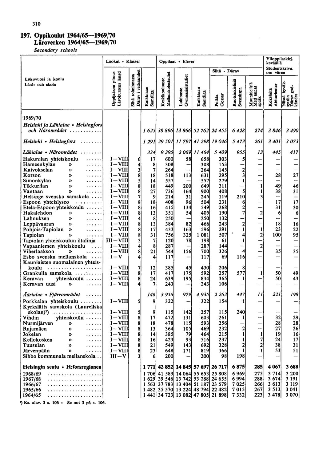 30 97. Oppikoulut 96/65-969/70 Läroverken 96/65-969/70 Secondary schools Lukuvuosi ja koulu Läsilr och skola Luokat Klasser :s ""<: loi :s : '6. ~ Z ] c c iil ;l :~ ~ ~!; 0'- - > :S:e I~ f! Ilo,.. O...l ~Q!