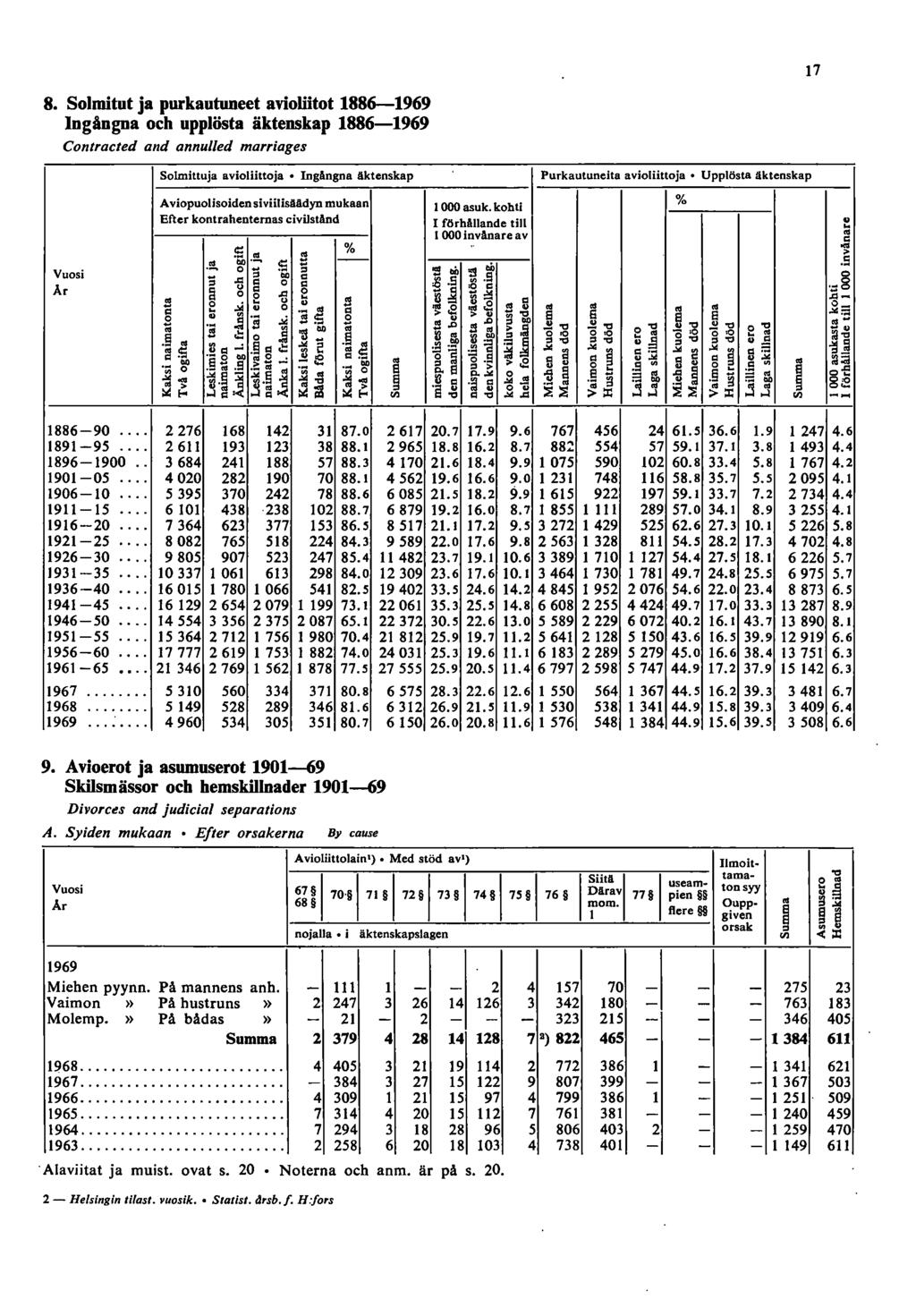 7 8. Solmitut ja purkautuneet avioliitot 886-969 Ingångna och upplösta äktenskap 886-969 Contracted and annul/ed marriages Solmittuja avioliittoja. IngAngna äktenskap Purkautunelta avioliittoja.