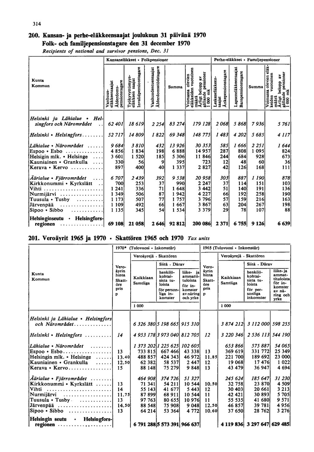 3 00. Kansan- ja perhe-eläkkeensaajat joulukuun 3 päiväuä 970 Folk- och familjepensionstagare den 3 december 970 Recipients of national and survivor pensions, Dee.