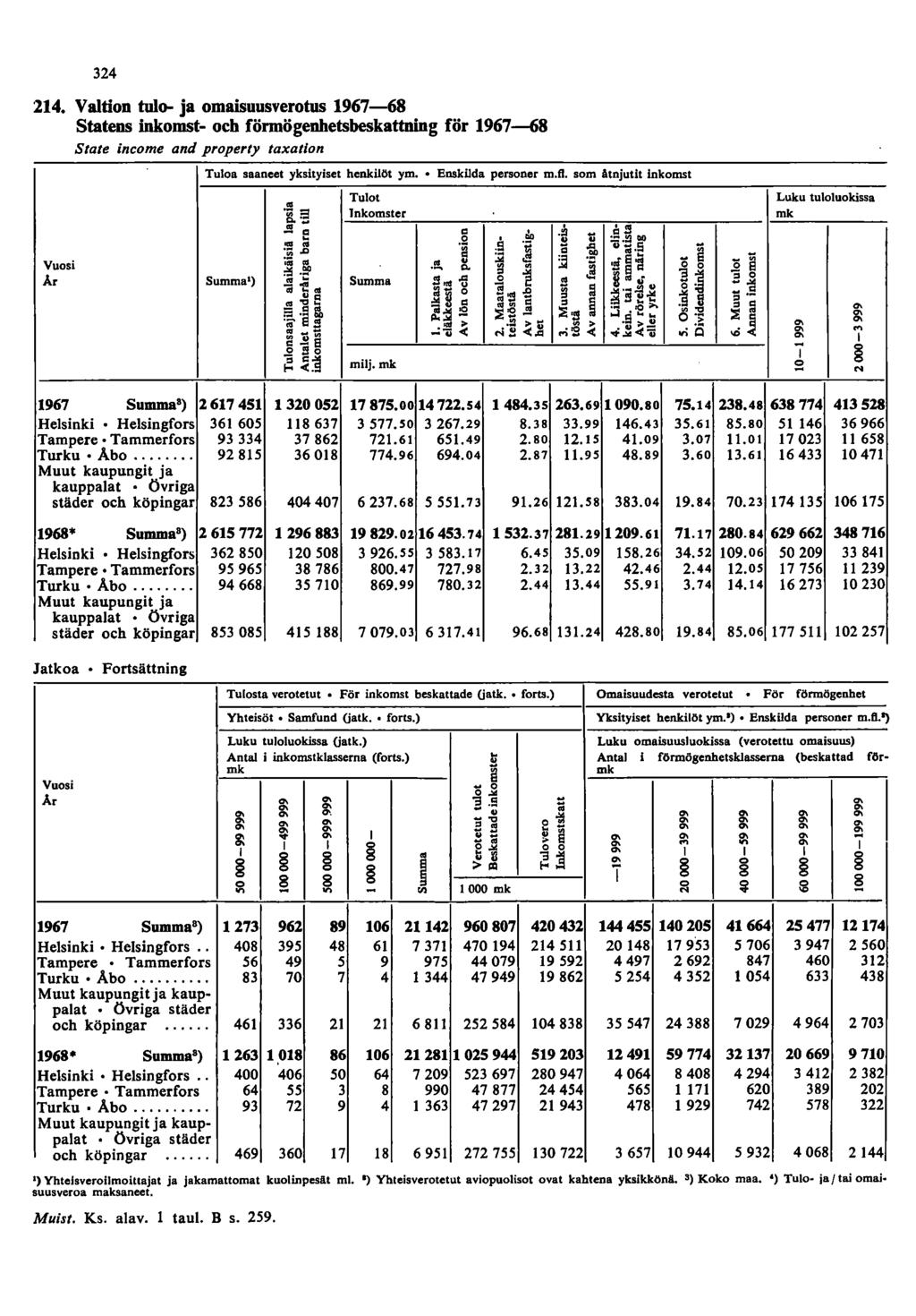 3. Valtion tulo- ja omaisuusverotus 967-68 Statens inkomst- och förmögenhetsbeskattning för 967-68 State income and property taxation Vuosi Ar Tuloa saaneet yksityiset henkilöt ym.