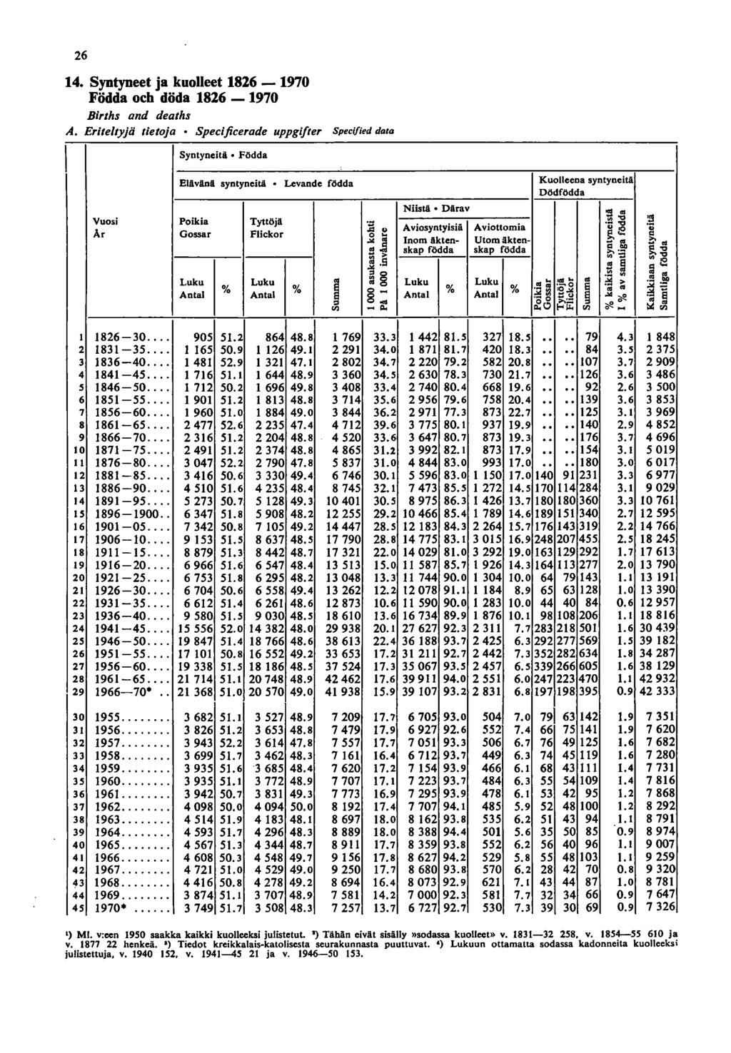 6. Syntyneet ja kuolleet 86-970 Födda och döda 86-970 Births and deaths A. Erileltyjä tietoja Specijicerade uppgifter Specified data I Syntyneitä.