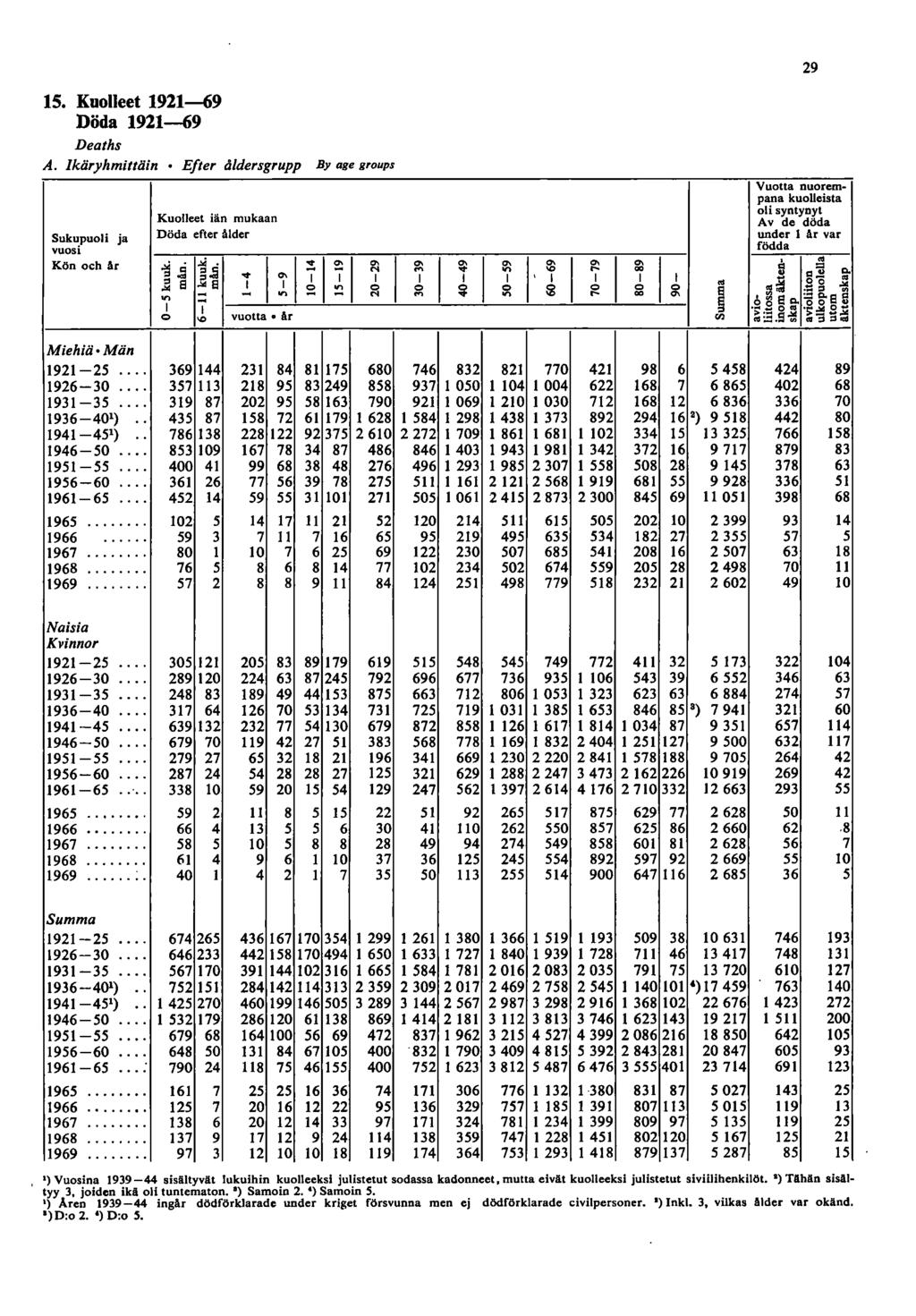 5. Kuolleet 9-69 Döda 9-69 Deaths A. Ikäryhmiltäin Elter åldersgrupp By age group. Sukupuoli ja vuosi Kön och Ar Kuolleet iän mukaan Döda efter ålder vuotta.