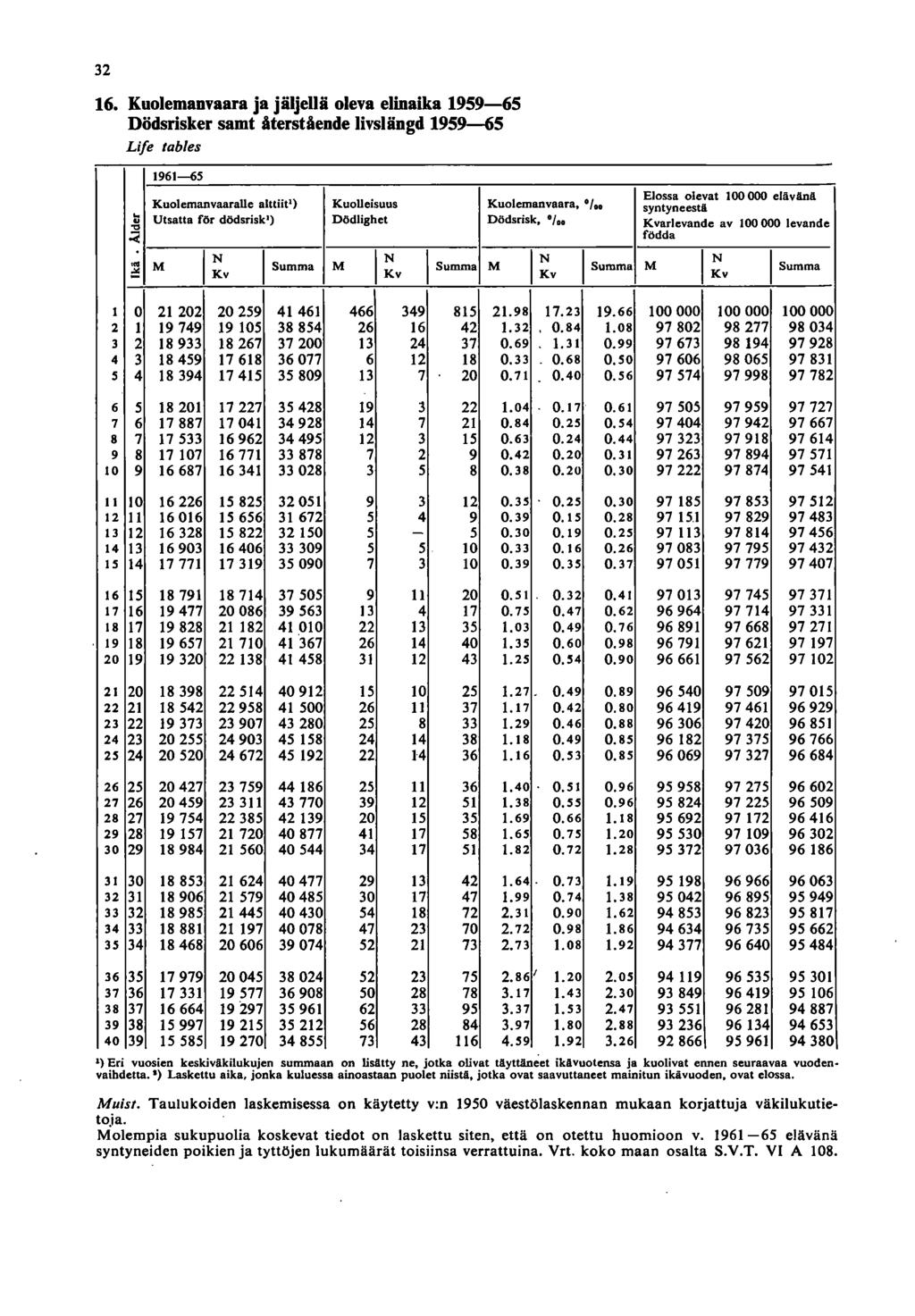 3 6. Kuolemanvaara ja jäljellä oleva elinaika 959-65 Dödsrisker samt återstående Iivslängd 959-65 Life tables 96-65 Kuolemanvaaralle attiit') Kuolleisuus Kuolemanvaara, /00.