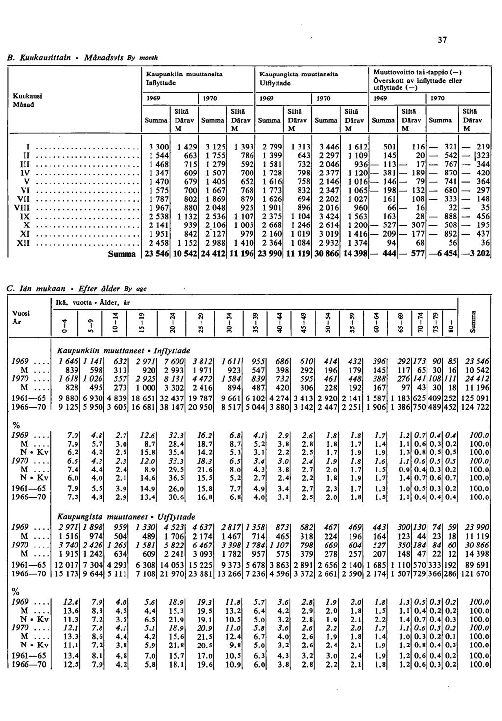 37 B. Kuukausittain Månadsvls By month Kaupunkiin muuttaneita Kaupungista muuttaneita Muuttovoitto tai -tappio (-) Inftyttade Utftyttade Överskott av inflyttade eiler utllyttade (-) 970 969 970