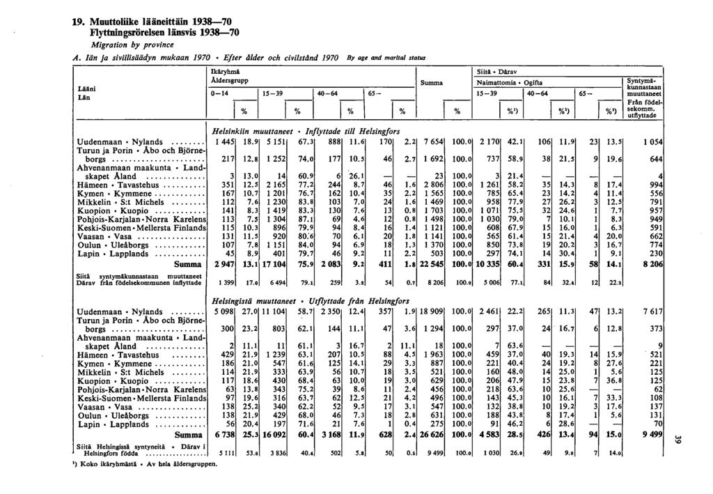 9. Muuttoliike lääneittäin 938-70 Flyttuingsrörelsen länsvis 938-70 Migration by province A.