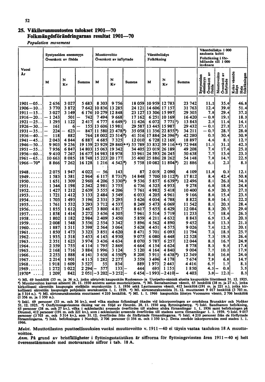 5 5. VikiloVUDlDootosten tulokset 90-70 Folkmängdsförändringamas resoltat 90-70 Population movement Vuosi Ar Syntyneiden cnemmyys Övenkott av födda M N Kv Summa Muuttovoitto Överskott av inflyttade M