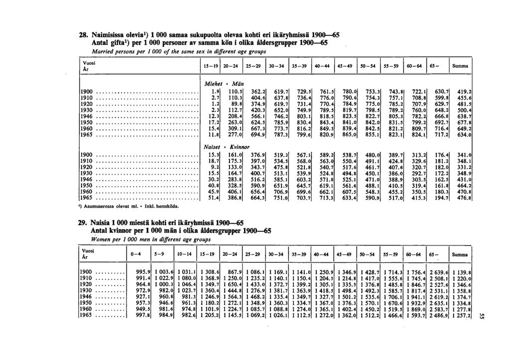 8. Naimisissa olevia l ) 000 samaa sukupuolta olevaa kohti eri ikäryhmissä 900-65 Antal gifta l ) per 000 personer av samma kön i olika ådersgrupper 900-65 Married persons per 000 0/ the same sex in