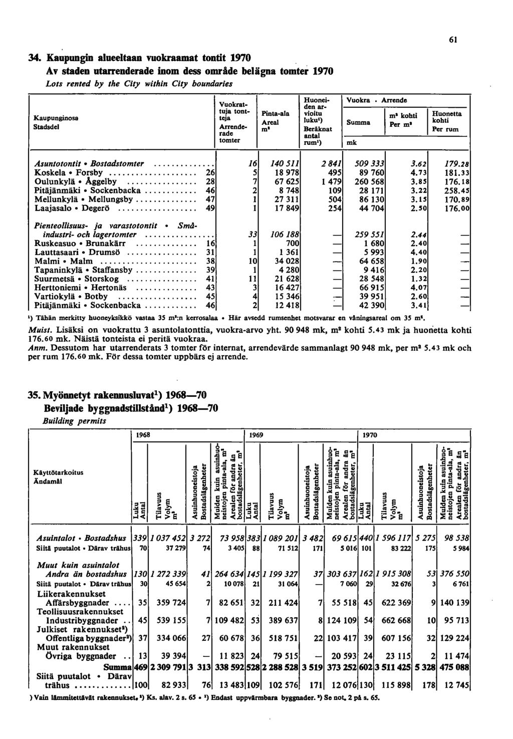 3. Kaupungin alueeltaan vuokraamat tontit 970 Av staden utarrenderade inom dess område belägna tomter 970 Lots rented by the City within City boundaries 6 Vuokrat- Vuokra Arrende Huoneiden artuja