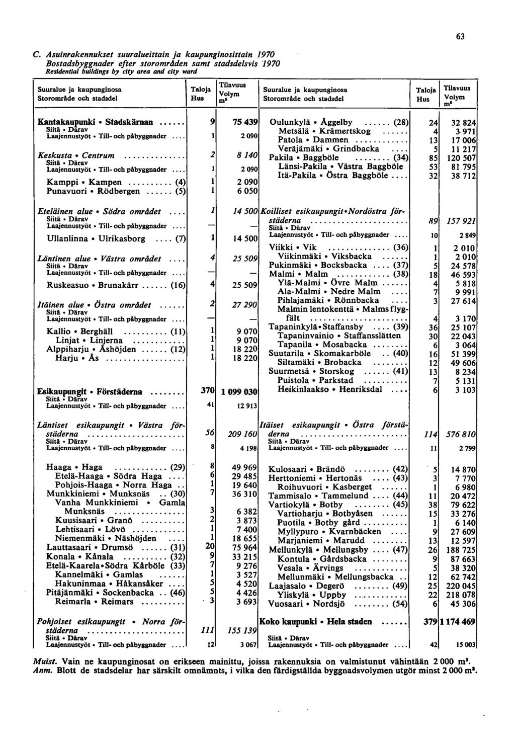 C. Asuinrakennukset suuralueittain ja kaupunginosittain 970 Bostadsbyggnader efter storomrdden samt stadsdelsvis 970 Resldentlal buildings by city area and city ward SuuraJuc ja kaupunginosa