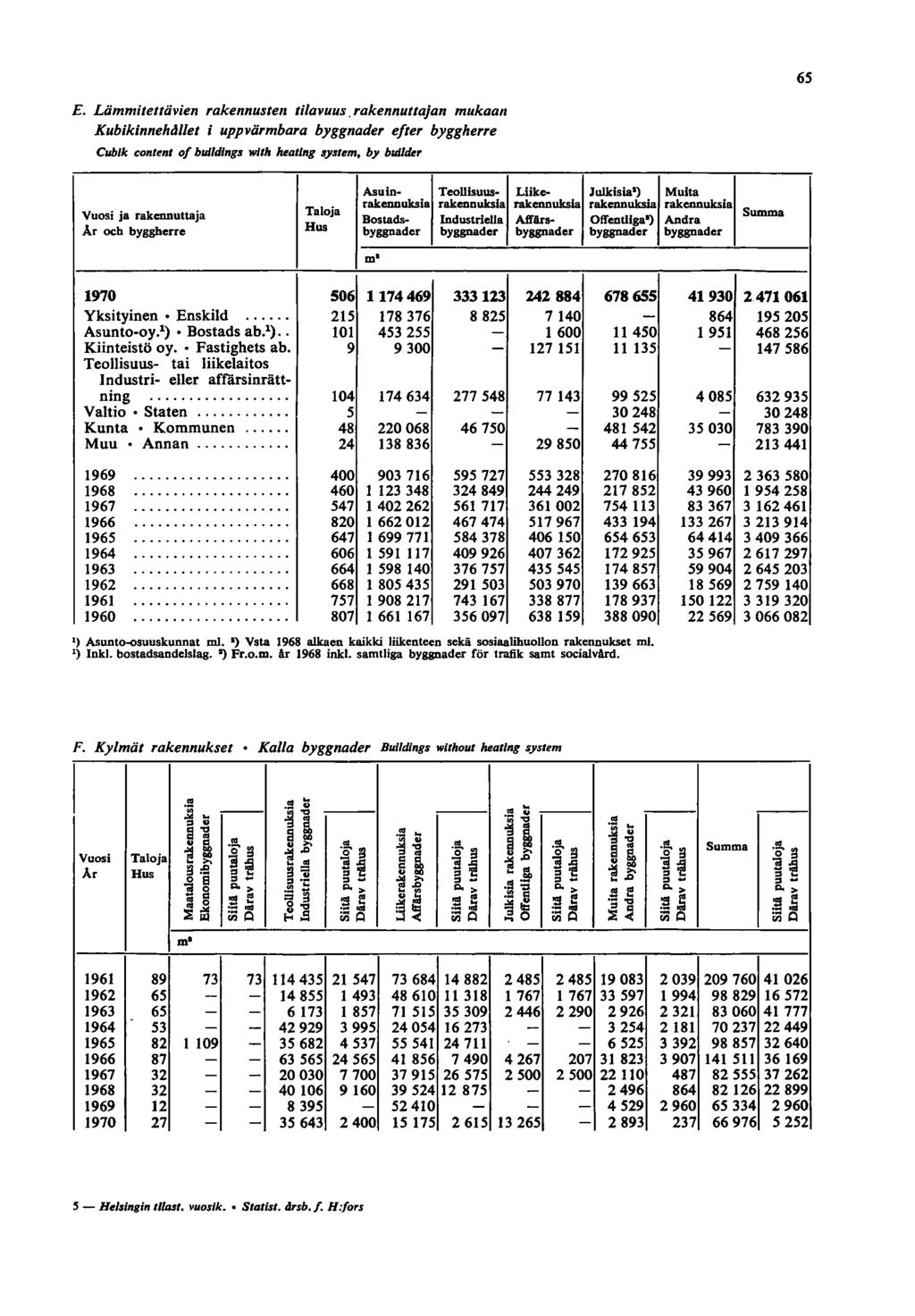 65 E. Lämmitettävien rakennusten tilavuus. rakennuttajan mukaan Kubikinnehdllet i uppvärmbara byggnader elter byggherre Cub/k colltellt of bulld/ligs wlth heat/lig system.