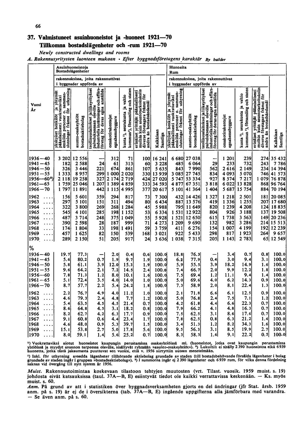 66 37. Valmistuneet asuinhuoneistot ja -huoneet 9-70 Tillkomna bostadslägenheter och -mm 9-70 Newly const,ucted dwellings and,ooms A.