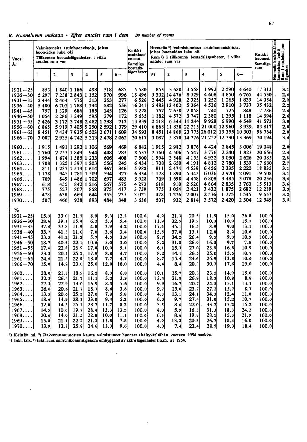 67 B. Huoneluvun mukaan Elter antalet rum i dem By number of rooma Valmistuneita asuinhuoneistoja, joissa Huoneita ') 'valmistuneissa asuinhuoneistoissa, huoneiden luku oli Kaikki joissa huoneiden