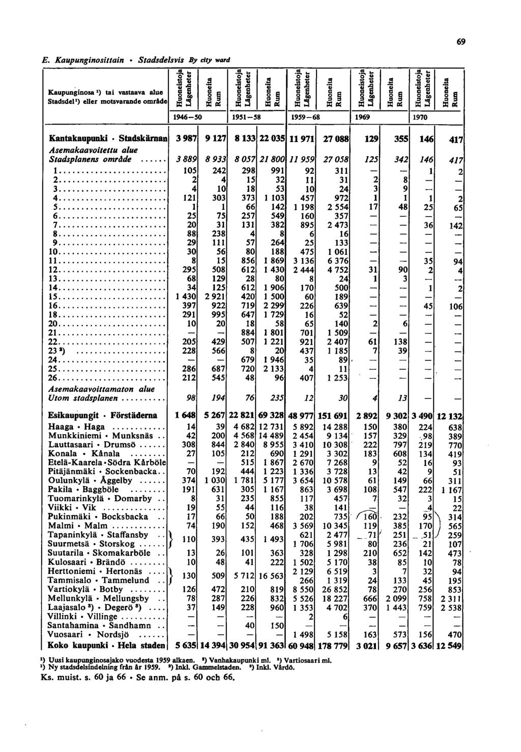 69 E. Kaupung;nos;tta;n Stadsdelsvis B)' dl)' ward Kaupunginosa ') tai vastaava alue Stadsdel') cjjer motsvarande omrade 96-50 959-68 969 970 Kantakaopunki Stadskärnan Asemakaavoitettu alue