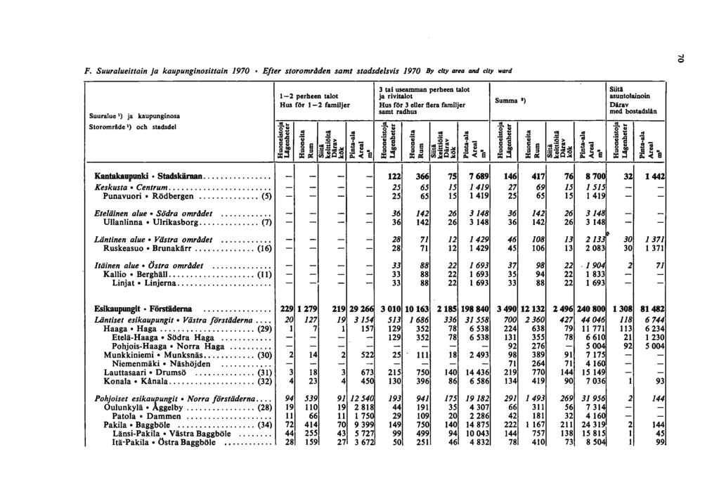 F. Suuralueittain ja kaupunginosittain 970 Efter storomrdden samt stadsdelsvis 970 By city area and city ward.