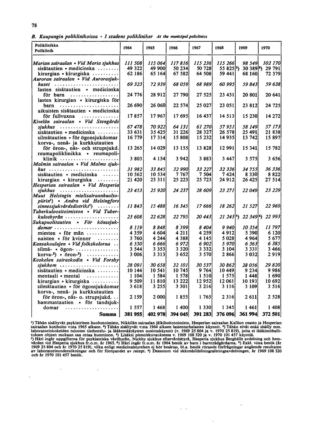 78 B. Kaupungin poliklinikoissa - I stadens polikliniker At the munlc/pal polie/;nie. PolikJinikka PoJiklinik I 96 I 965 I 966 I 967 I 968 I 969 I 970 Marian sairaalan.