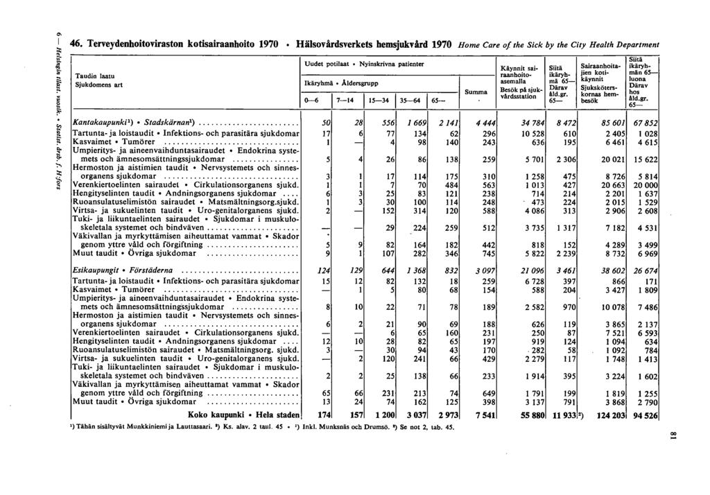 '" I 6. Terveydenhoitoviraston kotisairaanhoito 970 Hälsovårdsverkets hemsjukvård 970 Home Care of the Sick by the City Health Department ~ i5' :.