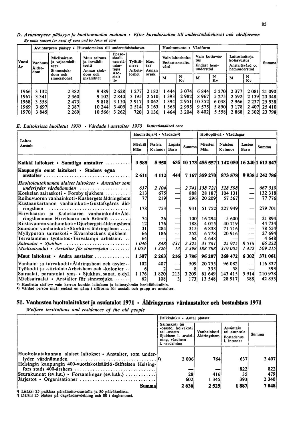 D. Avuntarpeen pääsyyn ja huolto muodon mukaan Efter huvudorsaken tili understödsbehovet och vdrdformen By maln reason for need of care and by form of care Avuntarpeen pääsyy Huvudorsaken tili