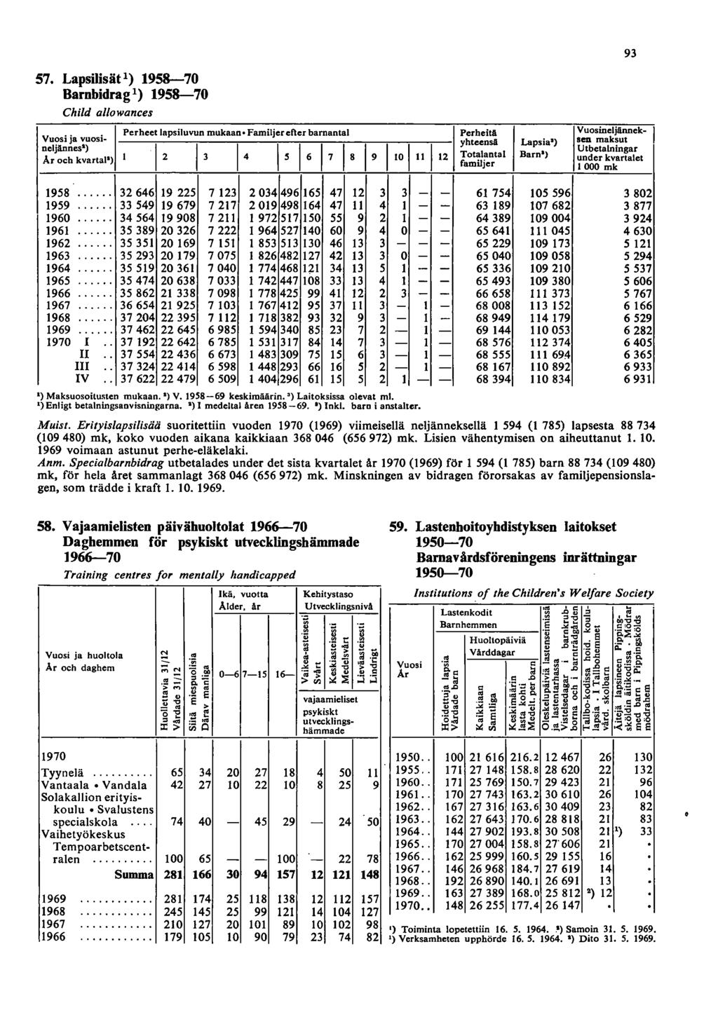 57. Lapsilisät ) 958-70 Barnbidrag ) 958-70 Child al/owances Vuosi ja vuosi Perheet lapsiluvun mukaan.