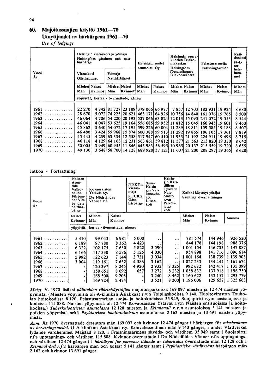 9 60. Majoitussuojien käyttö 96-70 Utnyttjandet av härbärgena 96-70 Use of lodgings --- MiehetlNaiset MiehetlNaiset Miehet I Naiset MiehetlNaiset Miehet I Naiset Miehet Mln Kvinnor MAn Kvinnor Män