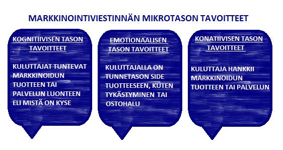 10 tavoitteet liittyvät kuluttajien ajatteluun ja käytökseen vaikuttamiseen; lopullinen tavoite on aina kuluttajan sitouttaminen ostamaan markkinoitu tuote tai palvelu.