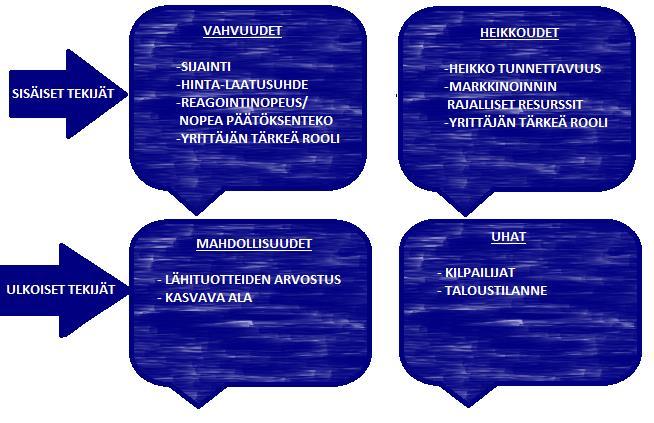 30 4.4 SWOT-analyysi Tavanomaisesti SWOT-analyysia käytetään yritystä perustettaessa liikeidean loppuun saattamisen apuna.