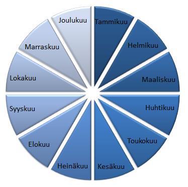 33 KUVIO 7. Vuosikellon ympyräkaavio Vuosikelloon merkitään kahdentyyppisiä markkinointiviestintätoimenpiteitä.