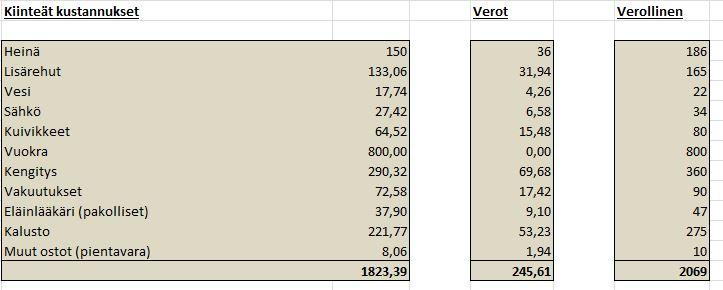 20 Kuva 8. Kiinteät kustannukset arvonlisäverolla Muuttuvat kustannukset muodostuvat täyshoitotallipaikka-asiakkaan hevosen juoksevista kuluista ja tarvikkeista, jotka kuluvat tuntikäytössä.