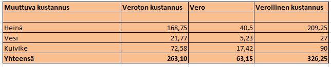 Kustannukset ovat laskettu sen mukaan, että tällä hetkellä tuntihevosten käytössä olevat tallipaikat olisivatkin yksityisten täysihoitotallipaikka-asiakkaiden