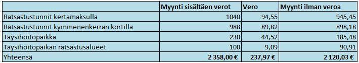 23 Täysihoitotallin kustannukset olisivat laskelmien mukaan kuukausittain noin viisisataa euroa pienemmät kuin nykyisessä ratsastuskoulutoiminnassa.