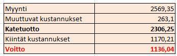 25 Kuva 18. Täysihoitotallin katetuottolaskelma Voidaan siis sanoa, että yrityksen mahdollinen tulos on parempi kuin yrityksen nykyinen toteutunut tulos.