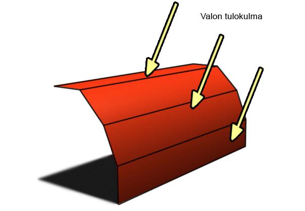 Valon tulokulma vaikuttaa siihen miten pinta valaistuu. Jos valo osuu pintaan kohtisuorasti, se valaisee sitä täydellä teholla, eli toisin sanoen täydellä intensiteetillä.