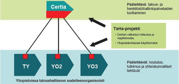 2. Projektin tavoitteet ja aikataulu TaHa:n tavoitteena oli uuden taloushallinnon tietojärjestelmän käyttöönotto 1.