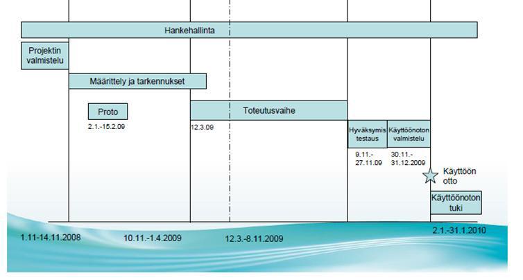 3. Projektin aikataulu Projektin alkuperäiseksi käyttöönottoaikatauluksi sovittiin 1.