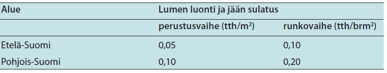 17 Taulukko 5. Lumi- ja jäätöiden työmenekkitietoja. [6, s. 7.] Taulukko 6. Rakennuksen lämmityksen ja kuivatuksen työmenekkitietoja. [6, s. 7.] Lumen ja jään poisto: 0,10 x 2962 brm² (kaikki valettavat kerrokset) Lämmitys: n.