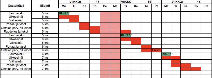 22 Viikkoaikataulut laaditaan 3 viikon ajalle ja niistä selviää työvaiheen toteutettavat tehtävät päivä- ja jopa tuntitarkkuudella.