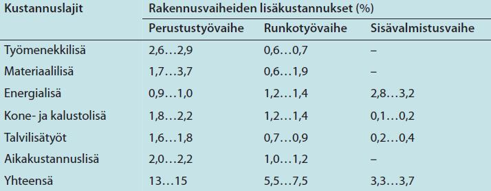 25 Taulukko 8. Talven aiheuttamat lisäkustannukset kustannuslajeittain eri työvaiheille. [6, s. 1.