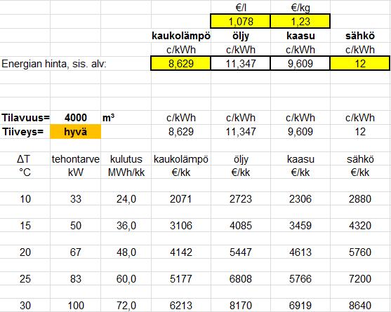 44 Taulukko 10. Lämmityskustannusten vertailu rakennuksen tiiveyden ollessa hyvä [11.