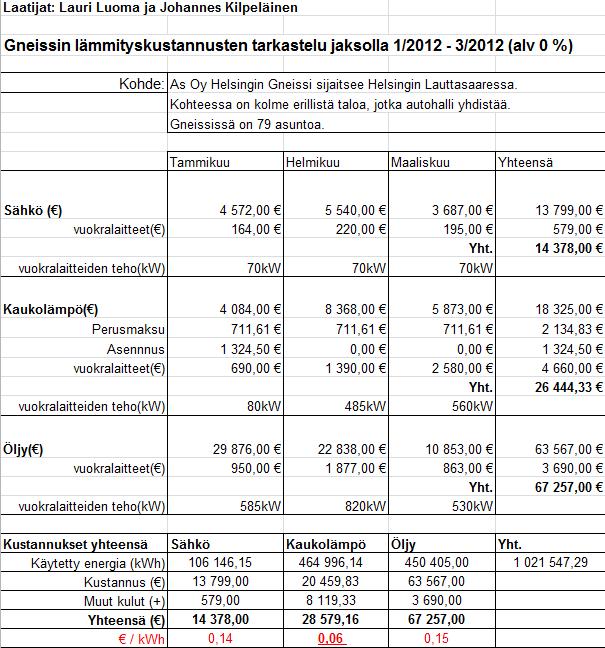 52 mesta vierekkäin rakennettavasta asuinkerrostalosta. Väliaikainen lämmönsiirrin oli työmaalla ja kalustovuokrasta oli käyty palavereita Rami Rent Oy:n kanssa.